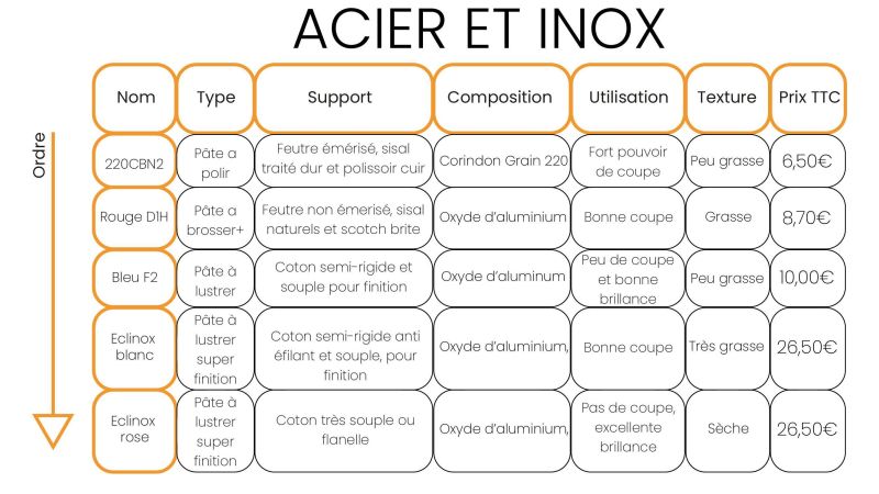 Pâte à brosser pour métaux : ROUGE DH1