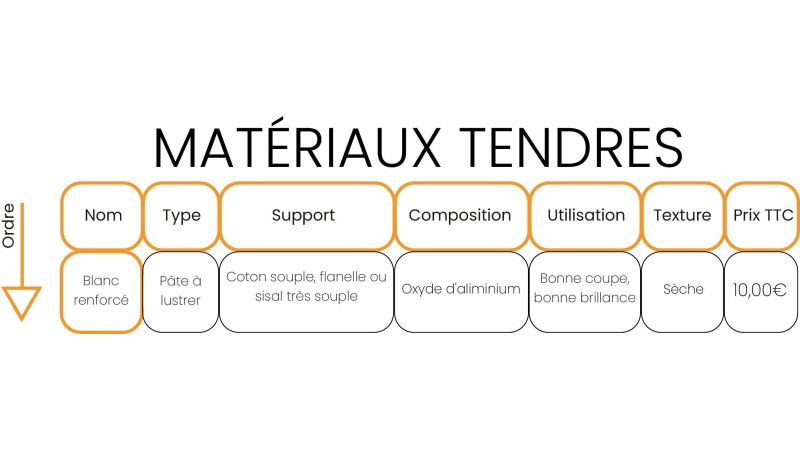 Pâte à lustrer super finition pour bois : BLANC RENFORCE