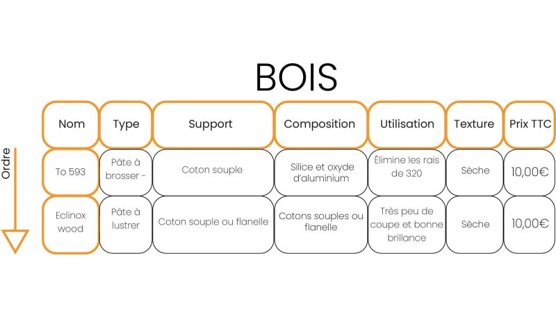 Pâte à brosser pour bois : TO 593