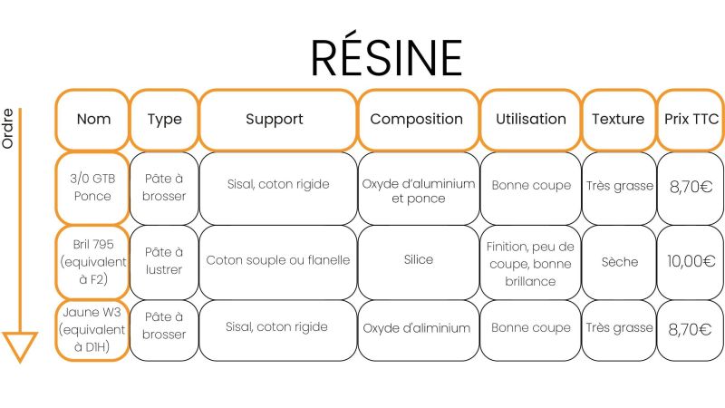 Pâte à brosser pour matériaux tendres et composites: 3/0 GTB PONCE